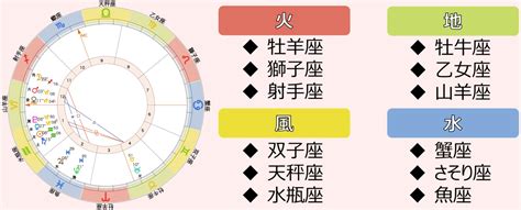 火星座|12星座別、4つのエレメント「火・土・風・水。